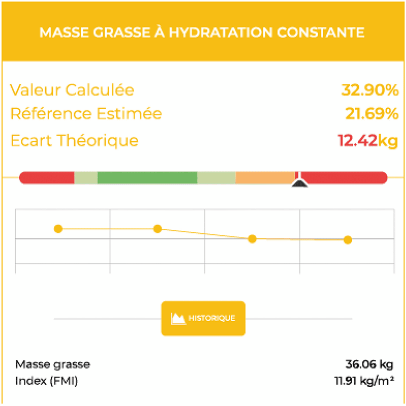 Exemple de résultats de la masse grasse à hydratation constante donnée par eBIODY