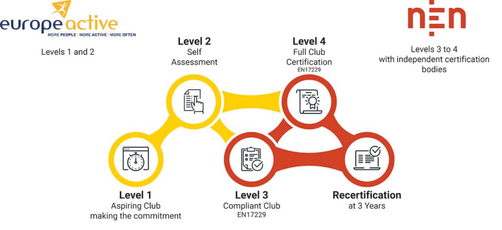 Le FITcert se divise en 4 niveaux de certification et 1 niveau de re-certification
